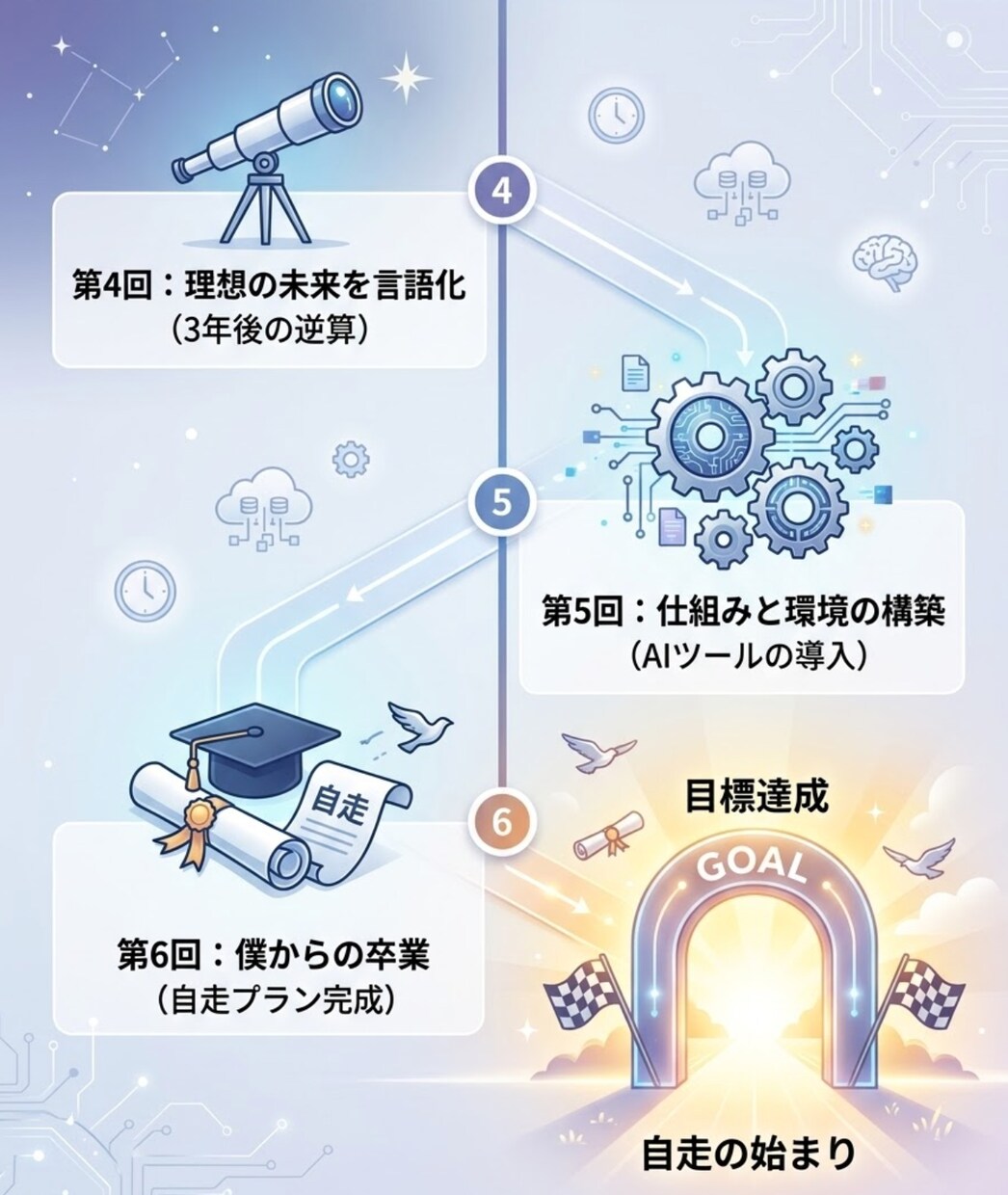 疲弊する毎日を棚卸し余白を生む働き方を言語化します 気合と根性は不要。AIと仕組み化で叶える自走キャリア イメージ5