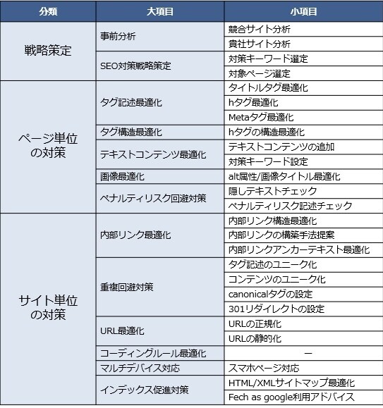 プロのコンサルが本気でSEO内部改善の提案します 残り２社限定☆通常￥150,000のサービスを特別価格で提供 イメージ1