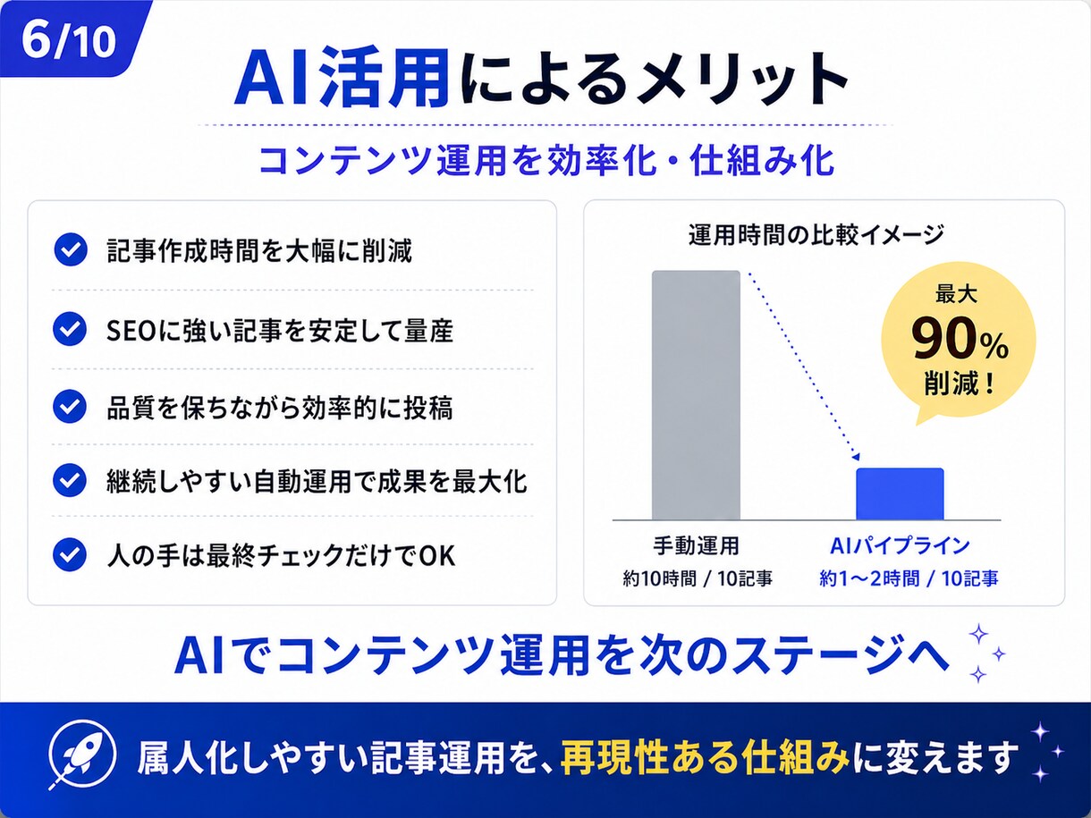 SNS自動化｜AI記事生成パイプラインを構築します Claude・ChatGPT活用でブログ量産を自動化 イメージ6
