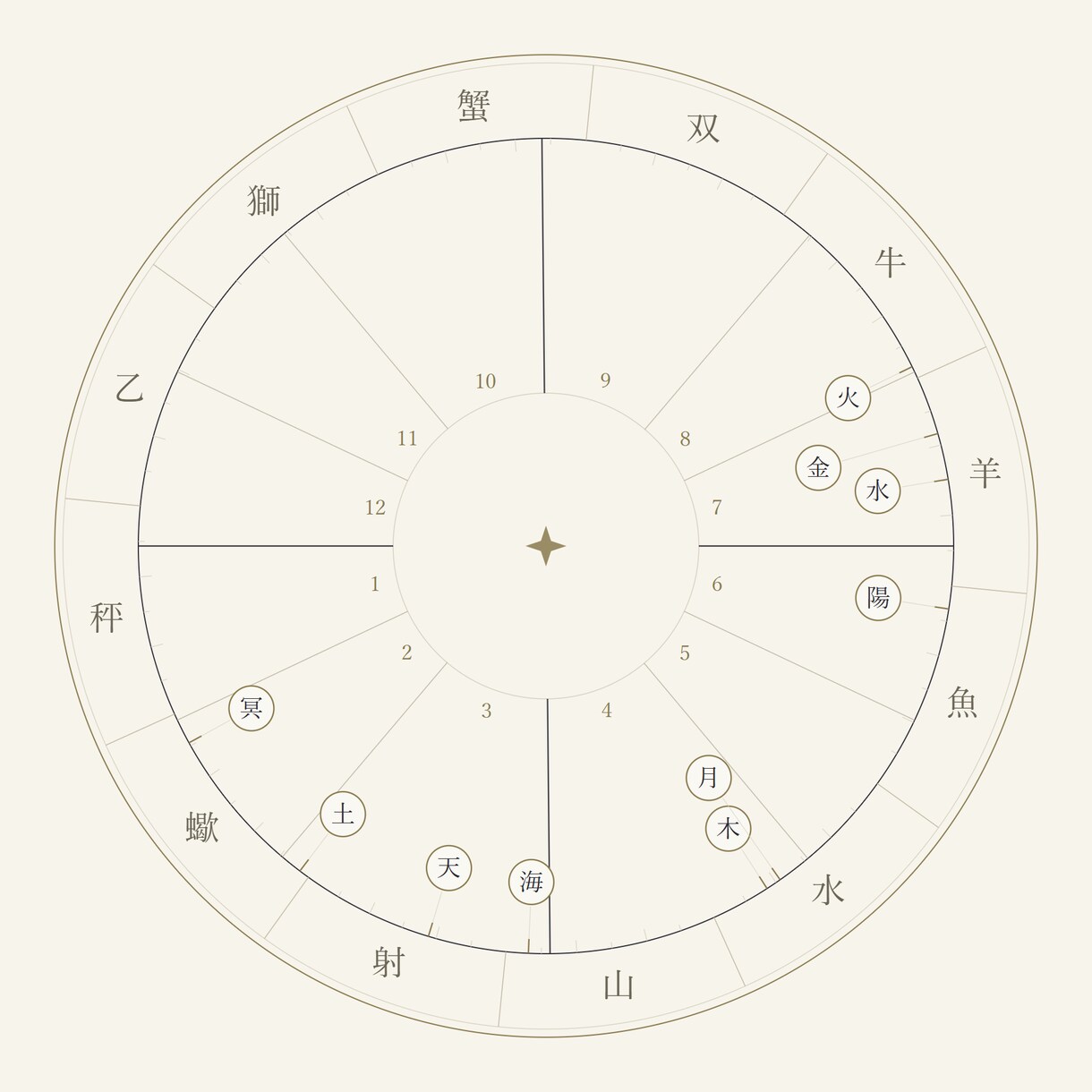 西洋占星術｜出生図の鑑定書を24時間で届けます 専門用語ゼロのA4・10ページ。ネイタルチャート完全読解 イメージ7
