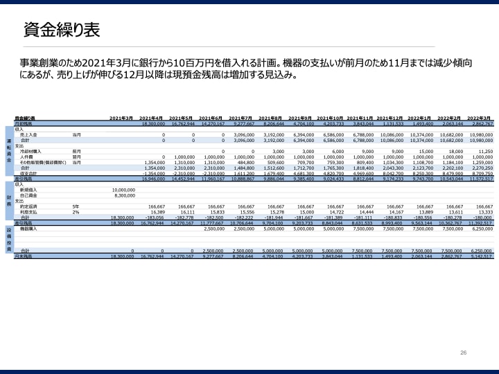 通常7日で事業計画書を作成代行致します 元銀行員が、融資額アップの為の事業計画書を作成代行いたします イメージ7