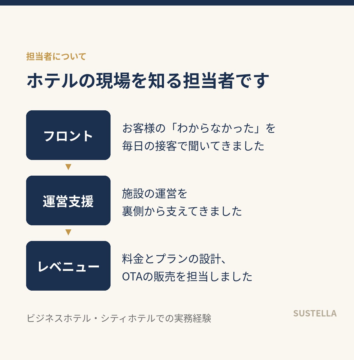 お客様が予約をやめる理由、宿のページから探します お客様の「迷う」「わかりにくい」をお伝えします イメージ6