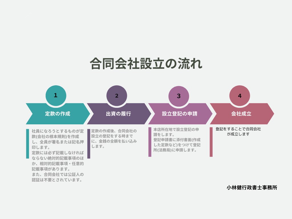 合同会社の電子定款を作成します 行政書士が合同会社の電子定款を作成 イメージ2