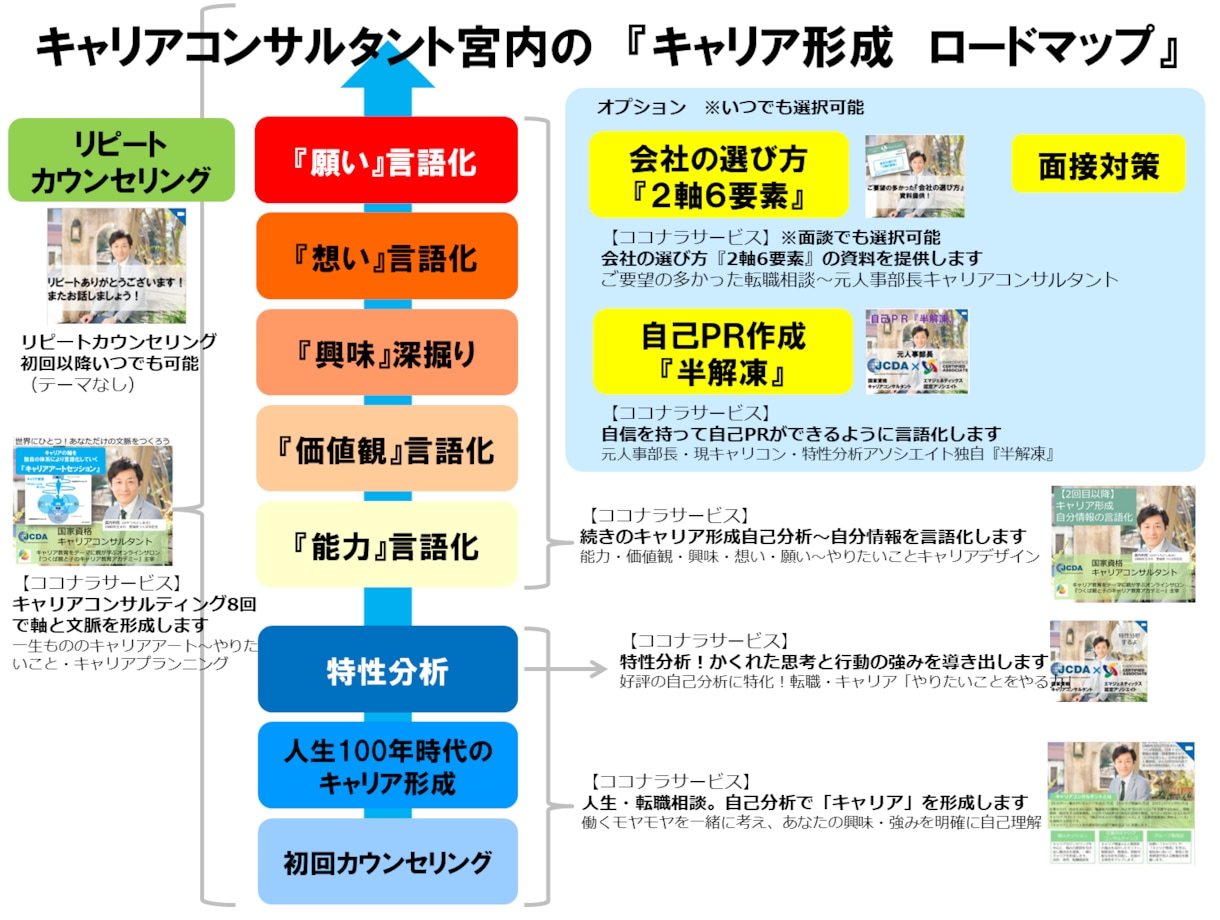 リピートカウンセリング～キャリア関係のお話聞きます また相談したいこと、少し聞いて欲しいことがあるという方に！ イメージ7