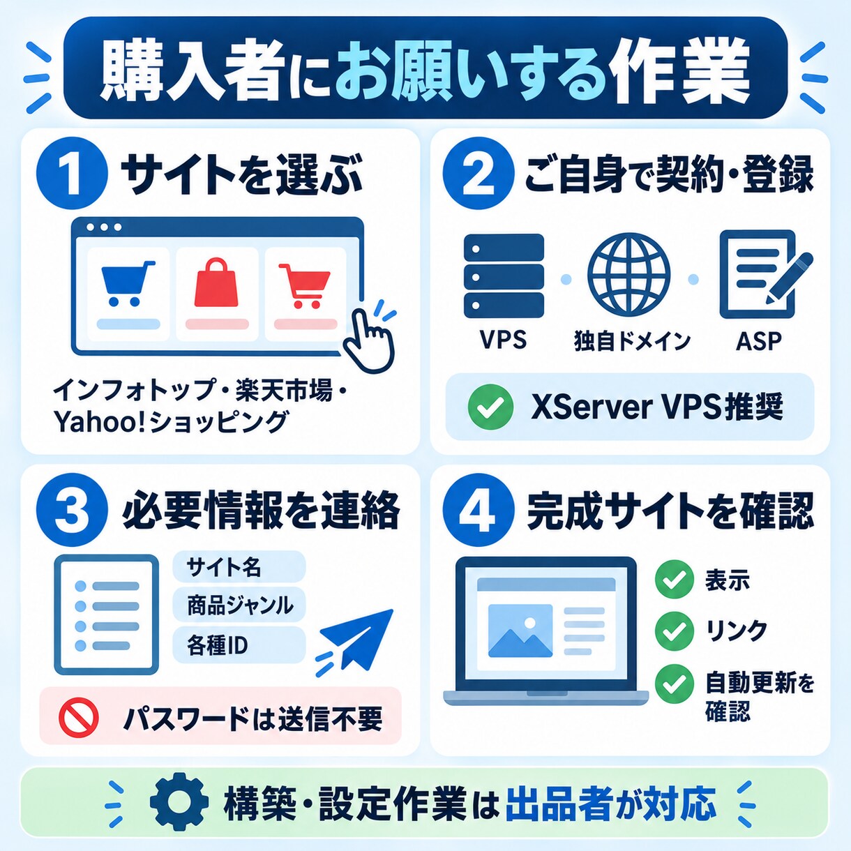 選べるアフィリエイトサイトを自動構築/運用します 商品取得から更新・公開まで自動化します イメージ3