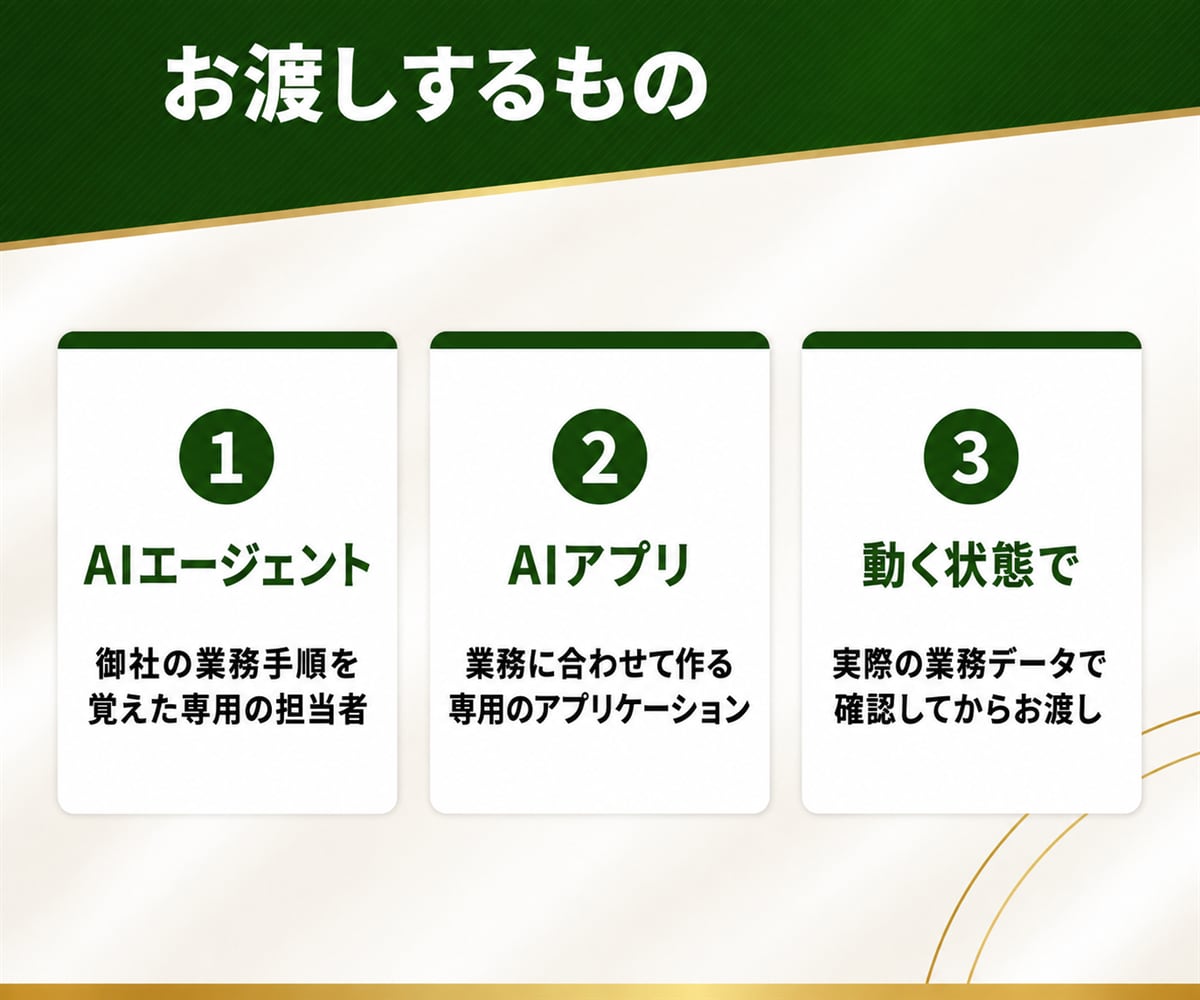 業務専用のAIエージェント・アプリを開発します 毎回同じ指示を出す作業を、専用AIに任せられる形に イメージ3