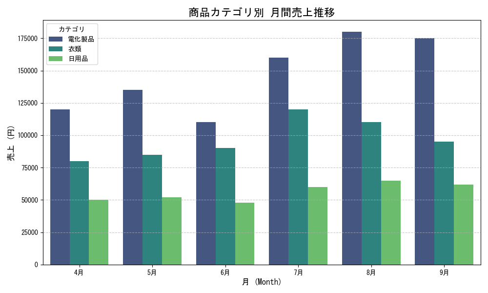 見やすいグラフ作成！資料の説得力をUPします 数値の羅列を一目でわかる情報に！Pythonで美しく可視化 イメージ1