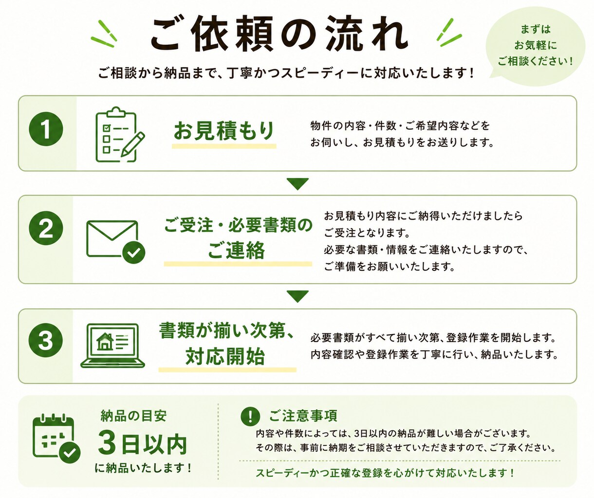 不動産ポータルサイトへの物件登録を代行します ★SUUMO・at home・HOME'Sなど対応可能★ イメージ3