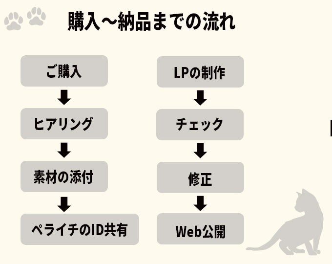 ペライチで集客に強いランディングページを作成します 現役Webデザイナーが短期間でご希望にあったLPを提供します イメージ2