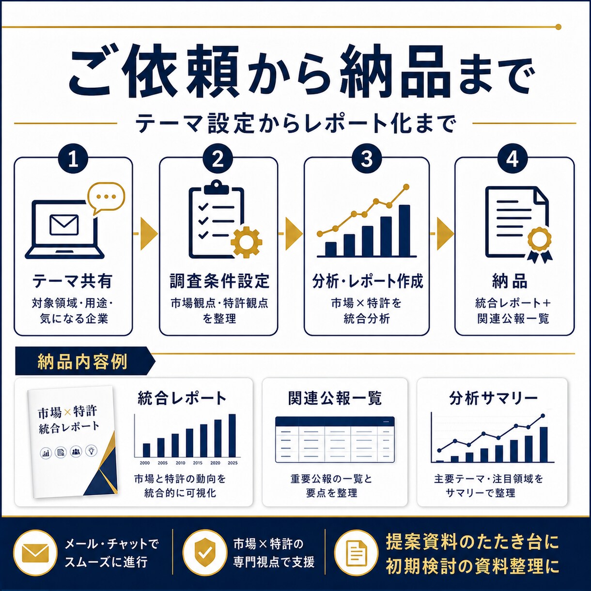 市場×特許の統合レポート作成します 事業機会と競合動向を見える化します イメージ3