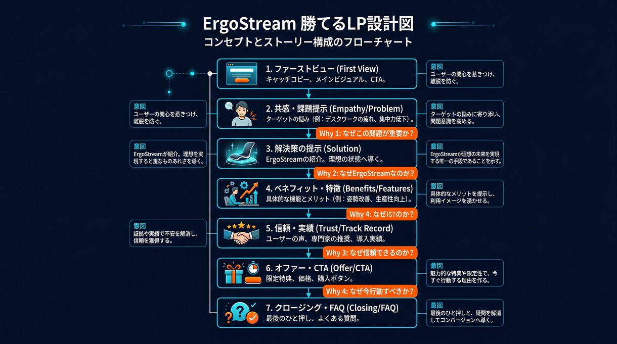 新商品ローンチ調査＋LP構成します 調査→戦略→LP図解まで一気通貫 イメージ4