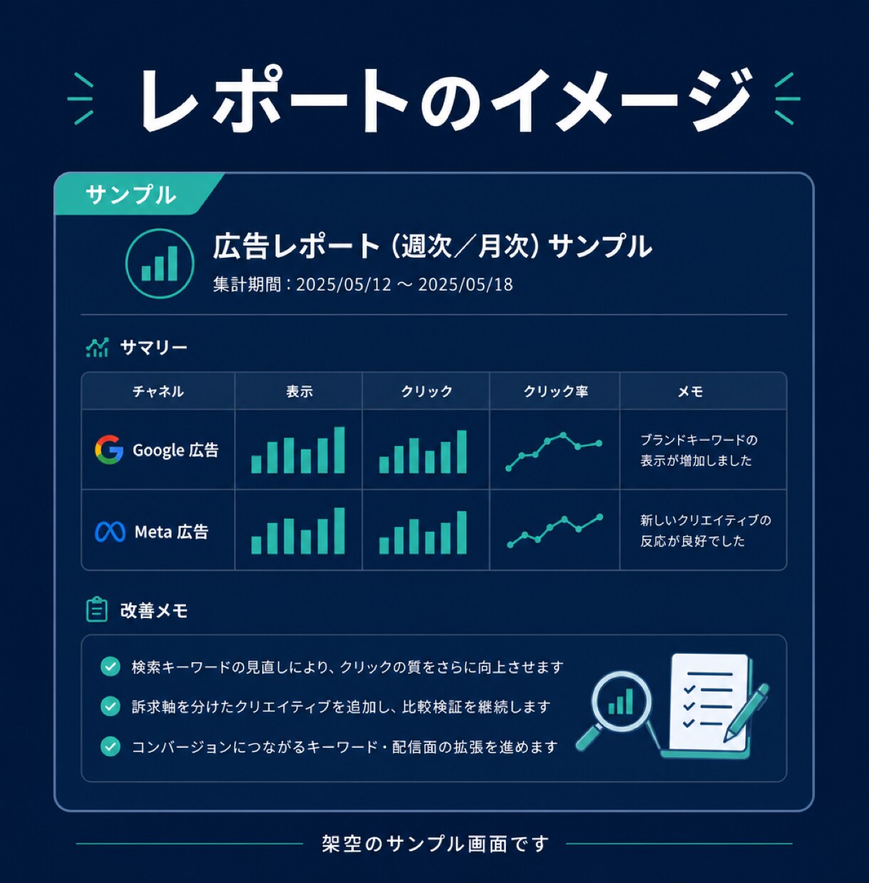 LPと連携した広告運用を固定額で行います Google／Meta 1つの窓口で管理 イメージ8