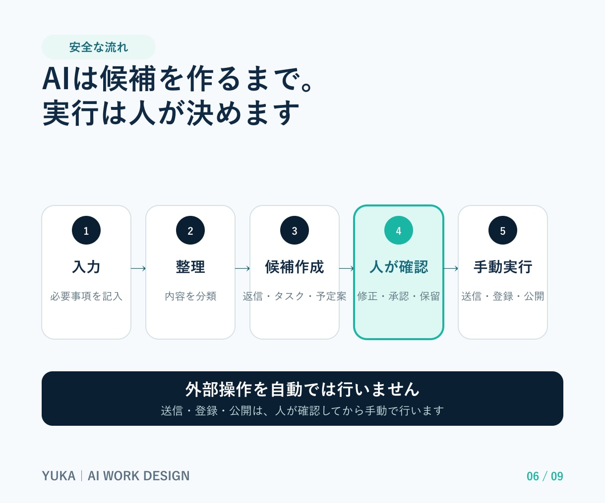 繰り返し業務1つを、専用AIワークフローに整えます 入力・確認・やり直しまで、業務別に個別設計 イメージ6