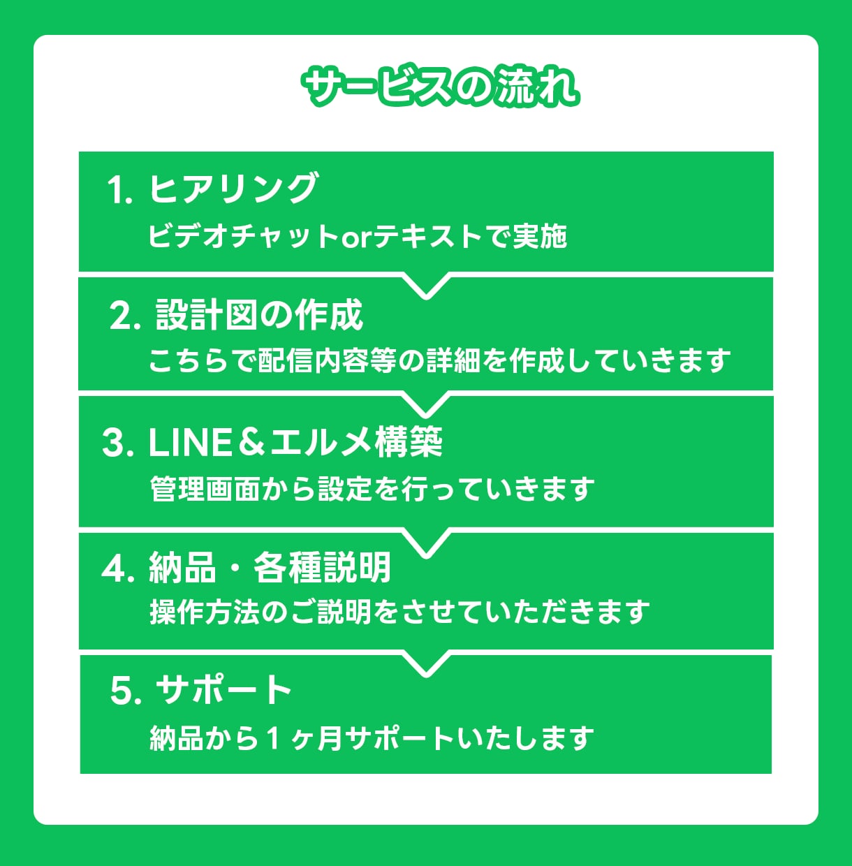 ファン獲得・リピーター定着！全力でお手伝いします あなたのサービスに最適なLINE公式アカウントを構築します イメージ5