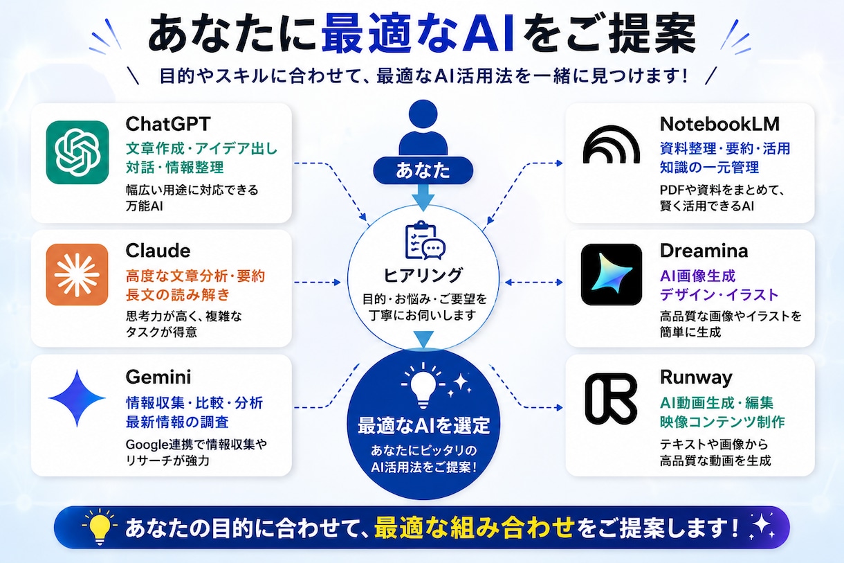 90分あなた専用AI仕事術を設計します あなたの仕事に合わせたAI活用法を90分でご提案します イメージ3