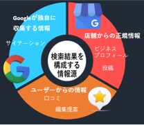 集客に特化したGoogleMEO対策を構築します 高品質MEO対策をリーズナブルな価格でご提供！☆更に動画無料 イメージ2