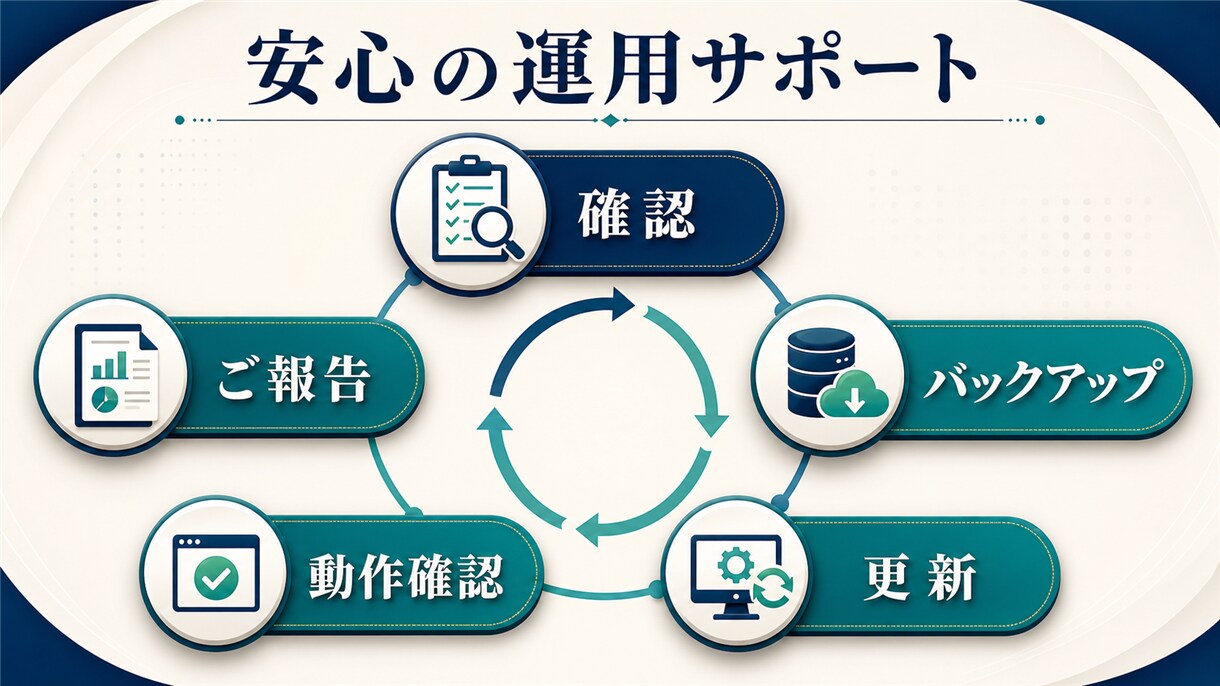 WordPressサイトの保守・更新を代行します 更新・バックアップ・軽微な修正を月額で対応 イメージ2