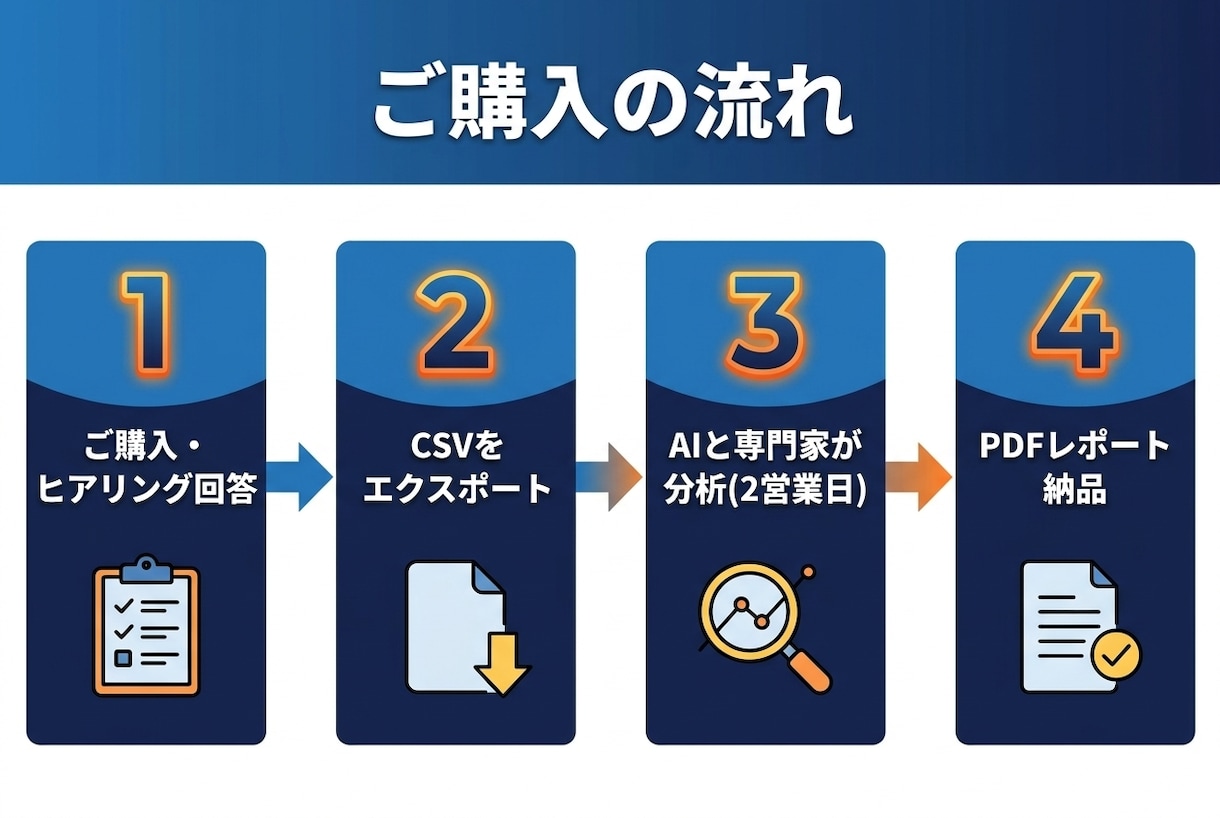 現役運用者がTikTok広告を診断します 「素材が当たらない」を数値で解明。CSVを送るだけで診断 イメージ2