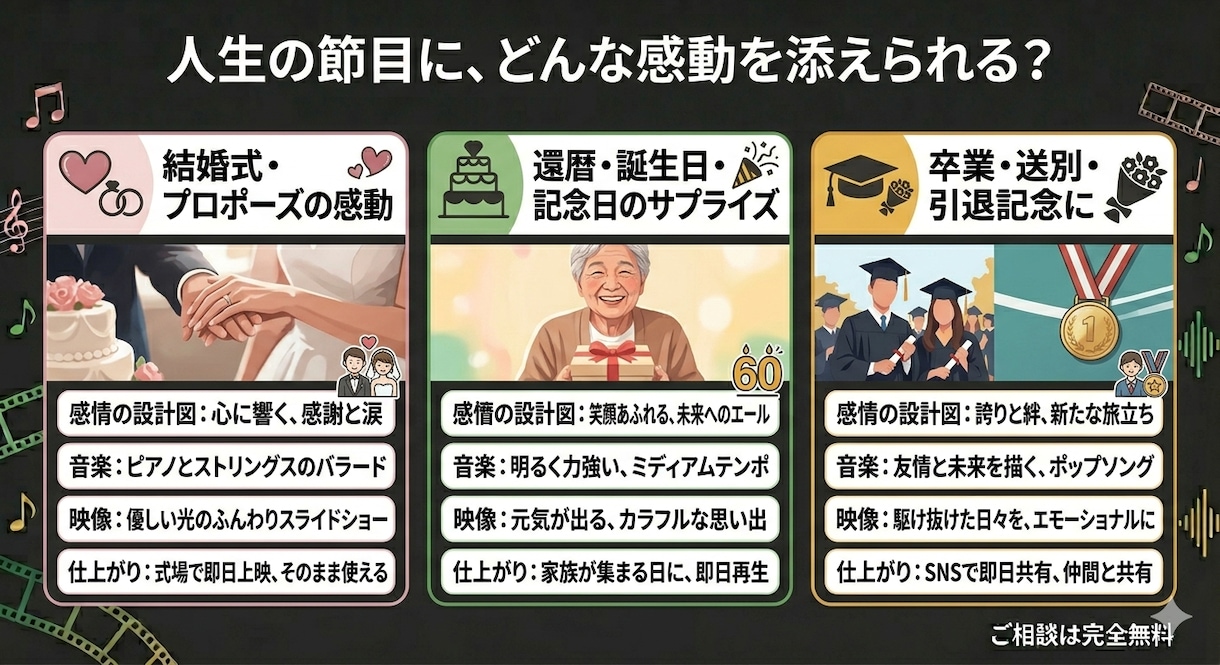 結婚式プロポーズ両親贈呈のオリジナル曲動画作ります AI×音楽経験者が思い出の写真を一生の音楽に イメージ2