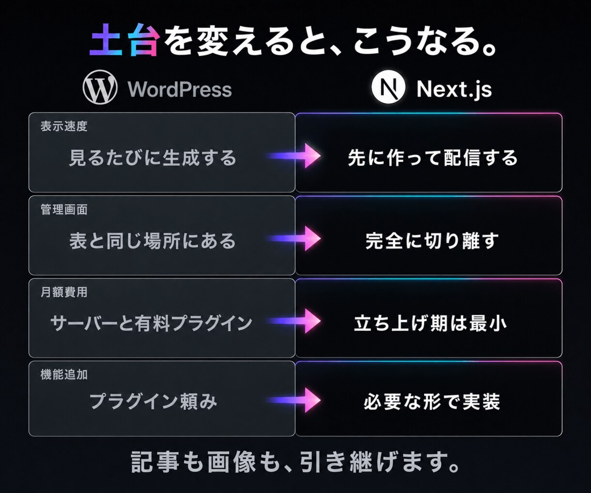 脱WordPress。Next.jsで構築します CMSは用途に合わせて選定。ブログもECも対応 イメージ3