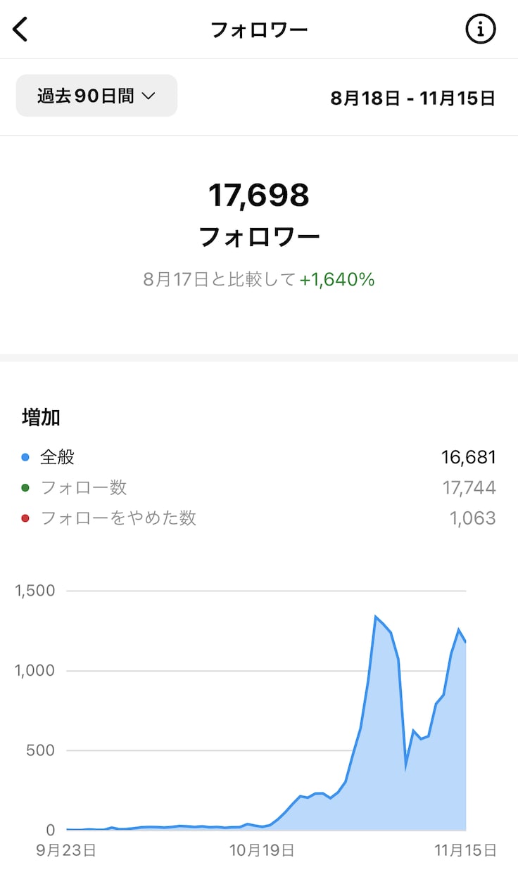 インスタフォロワー1万人を達成した方法教えます FANZAで1700万円達成、インスタフォロワー1.7万達成 イメージ4