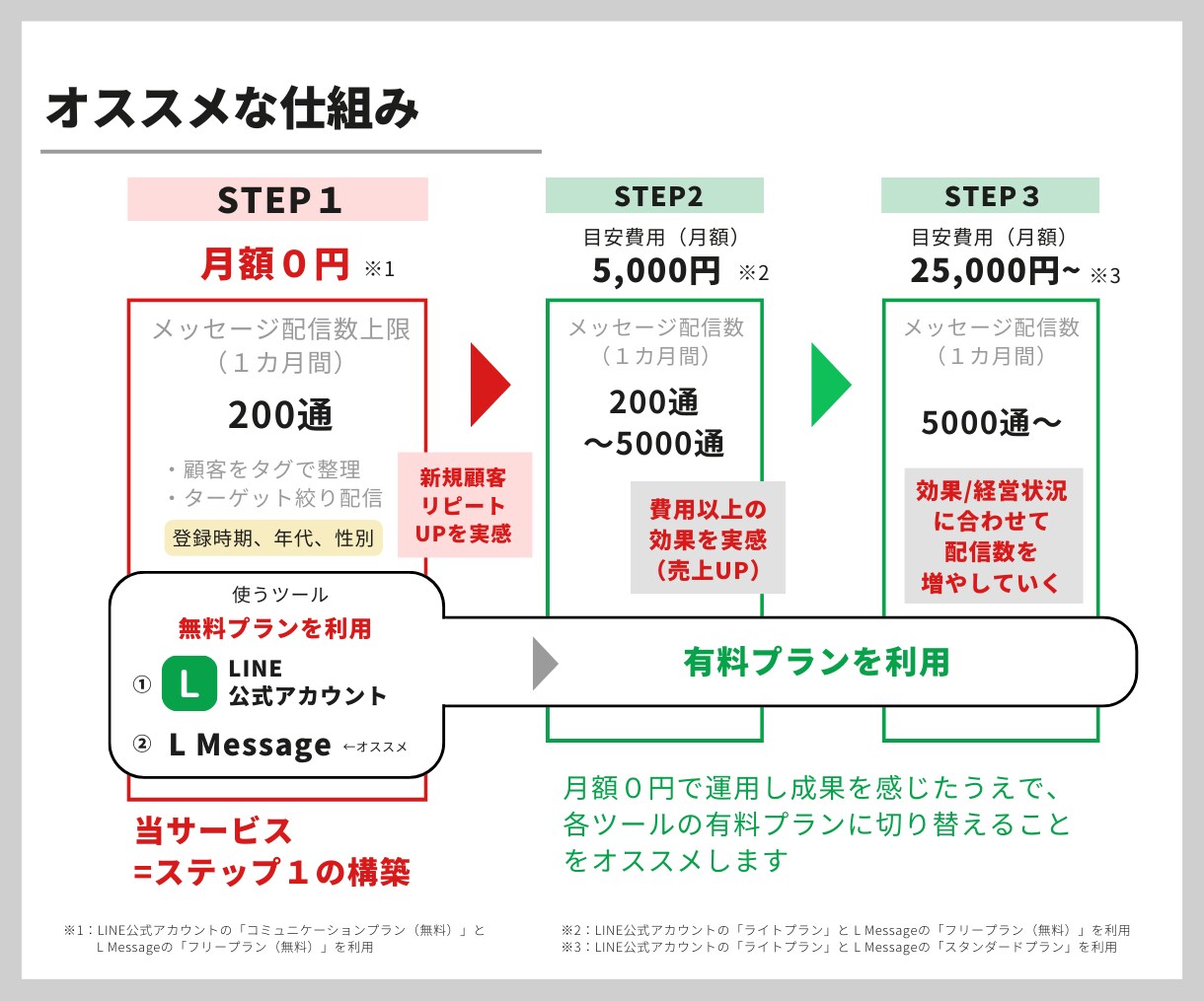 新規オープンの飲食店向け｜公式LINEを構築します 「開業準備中〜開業後１年」に最適！月額０円で運用できる イメージ9
