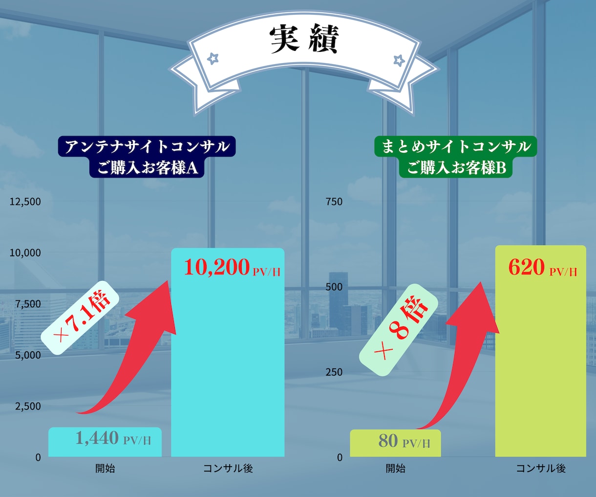 アンテナorまとめサイトの成長コンサル請負います 飛躍の30日間！プロが5chまとめサイトの成長をお客様と イメージ4