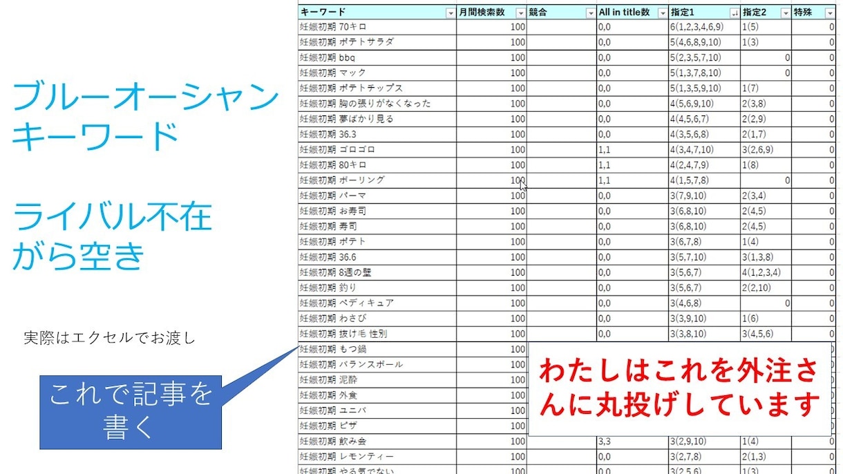 指定ジャンルで上位表示できる関連キーワードあげます メインキーワードから上位表示簡単な関連キーワード100個抽出 イメージ4