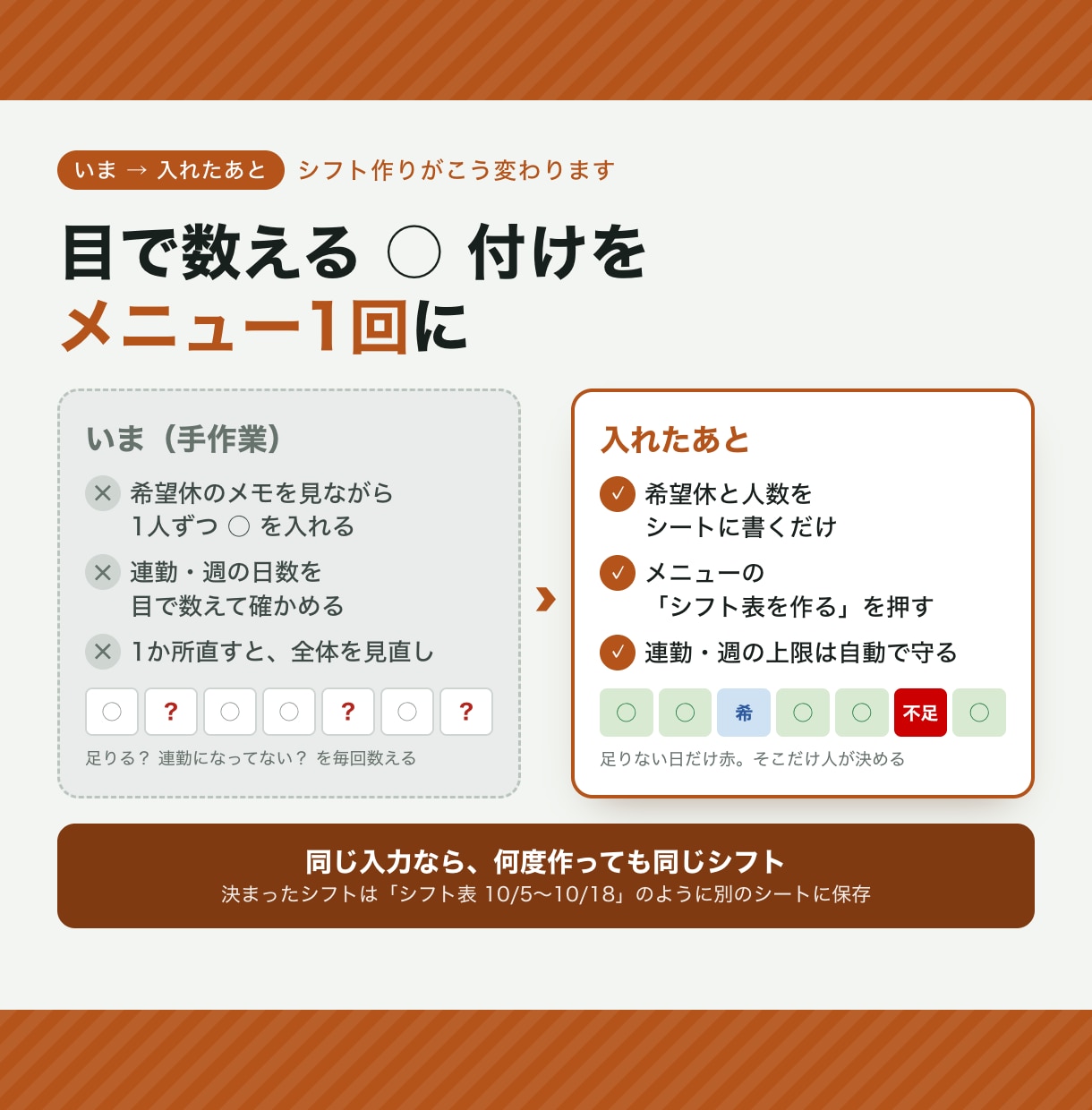 シフト表を希望休と人数に合わせて作ります 人数・役割・連勤の決まりに合わせて、メニュー1回で作成 イメージ2