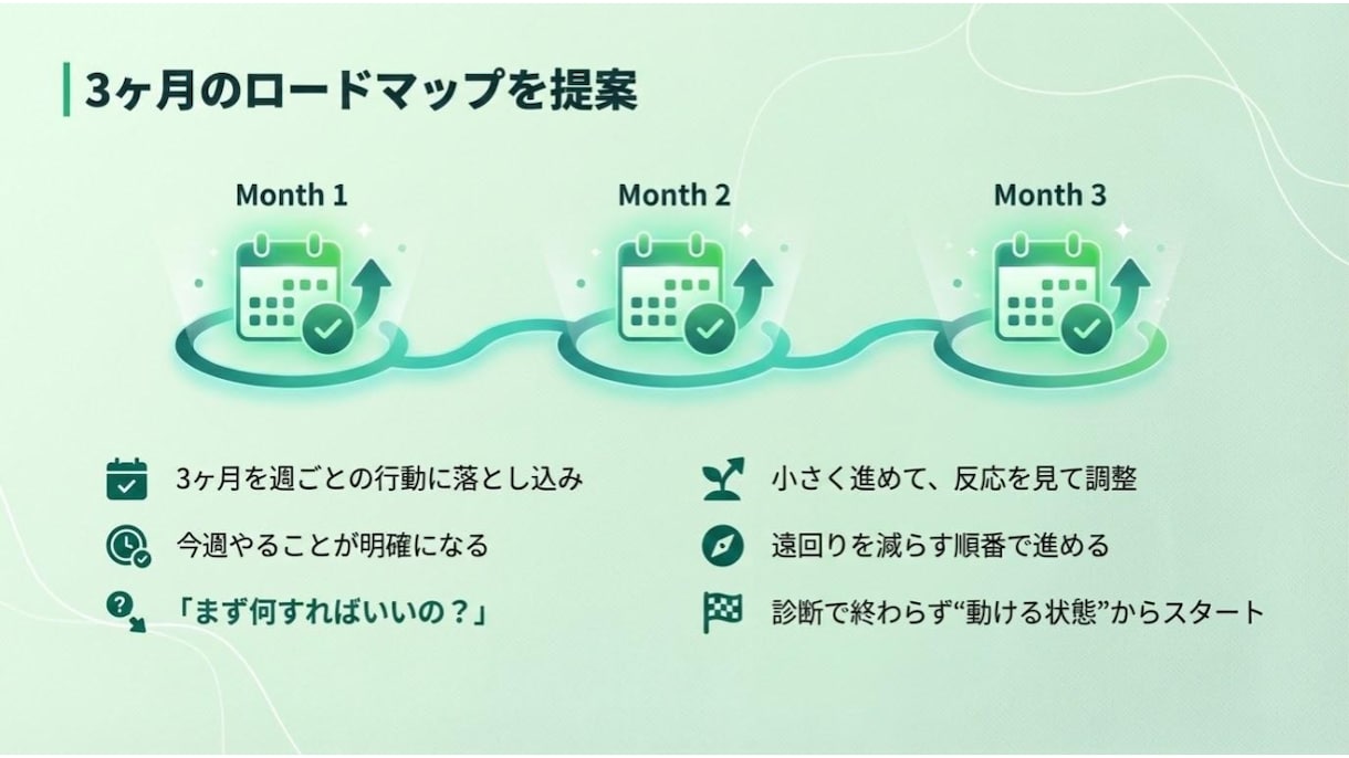 AI副業を10案診断し3ヶ月設計します 初心者OK｜あなた専用の10案＋3ヶ月ロードマップ イメージ4