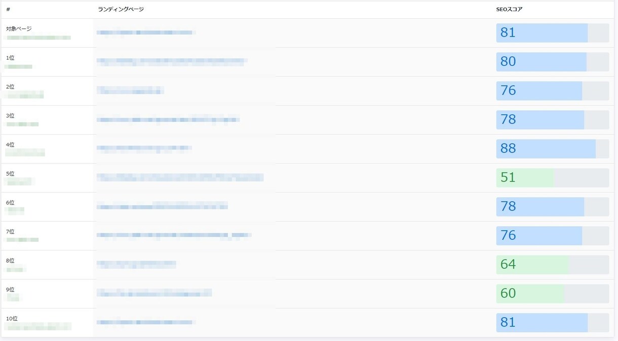 サイト分析！サイト＆上位10サイトを徹底解析します あなたのサイト＆上位10サイトを解析！Google1位の秘訣 イメージ2