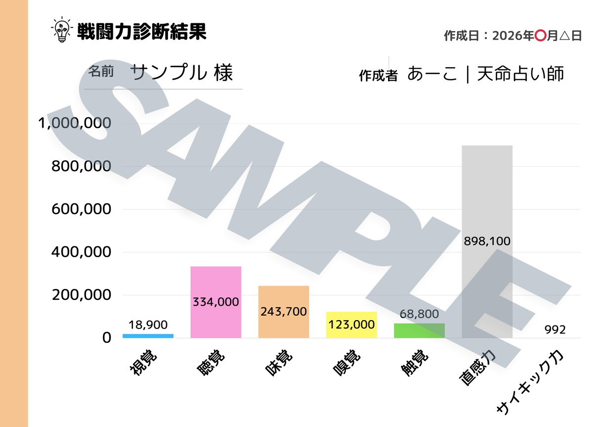 あなたの『戦闘力』を診断します 霊的才能がどこに眠っているのか７項目から測定していきます イメージ2