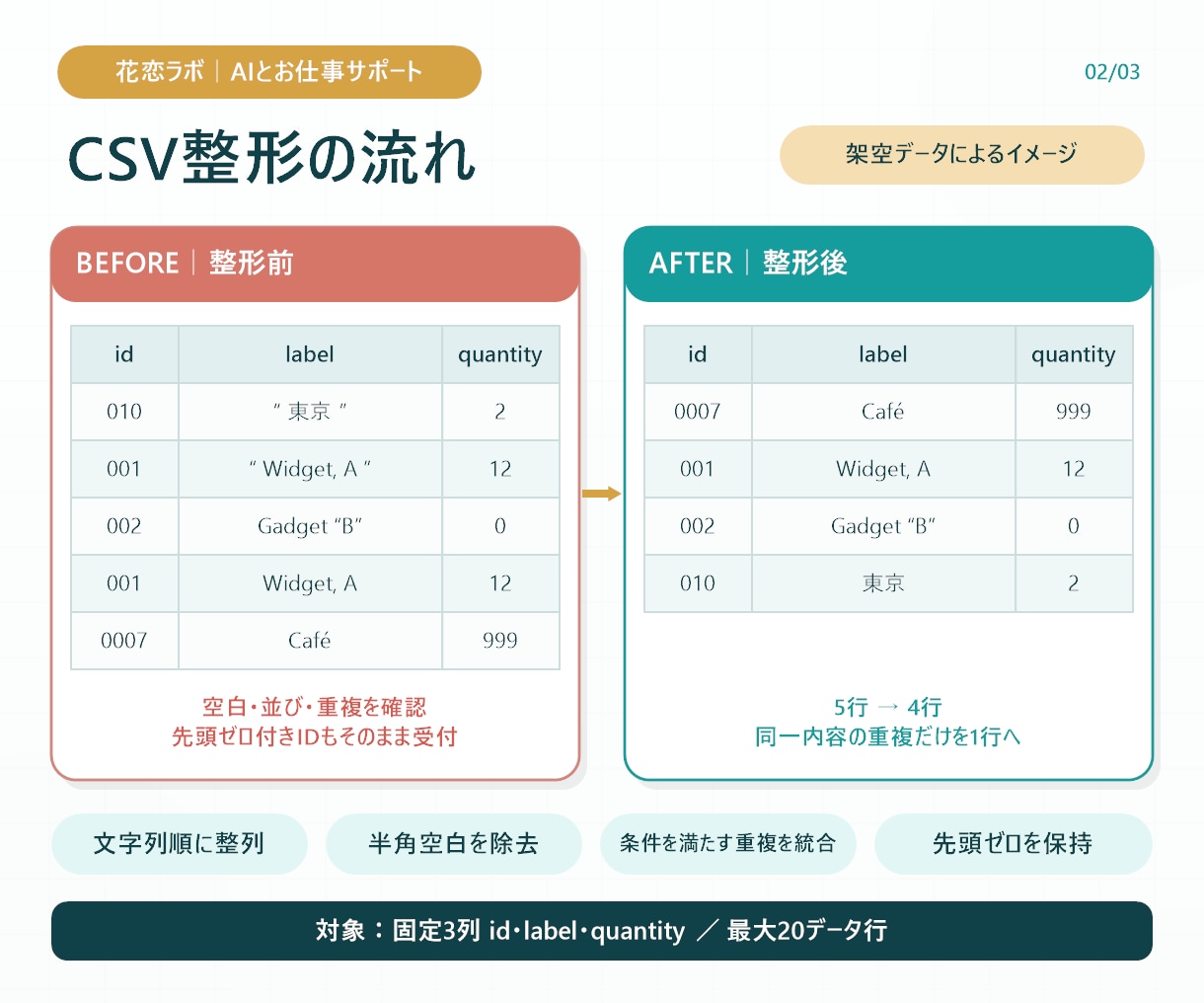 少量CSVを整形し検査結果付きで納品します 固定3列・20行まで、別工程で丁寧に品質チェック イメージ2
