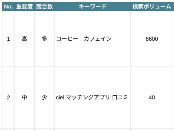 検索上位表示に必要な30のキーワードを選びます 【SEO対策】カテゴリ内、最低価格でお受けします！ イメージ1