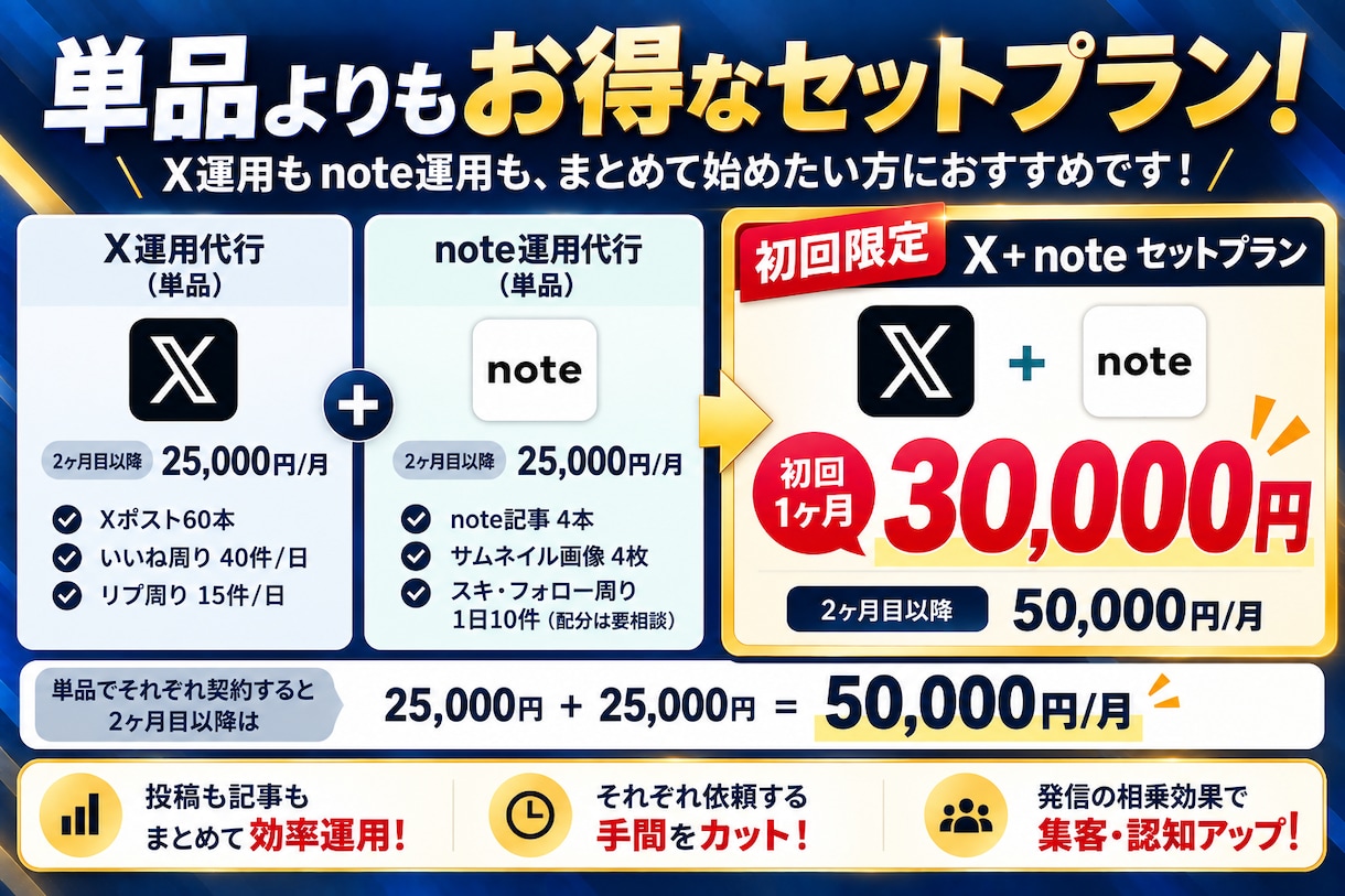 3万円でX運用＋note運用をまとめて代行します Xポスト60本＋note記事4本！1か月間の運用特典付き！ イメージ8