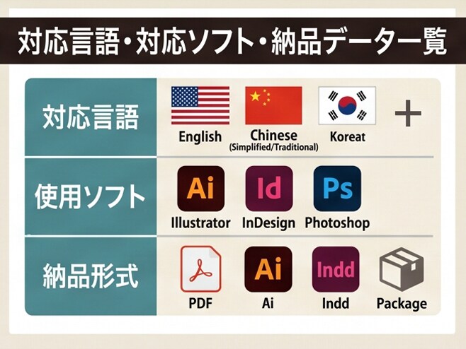 多言語DTP組版★印刷用aiデータ作成します DTP作業歴25年!そのうち多言語組版15年の安心感！ イメージ6