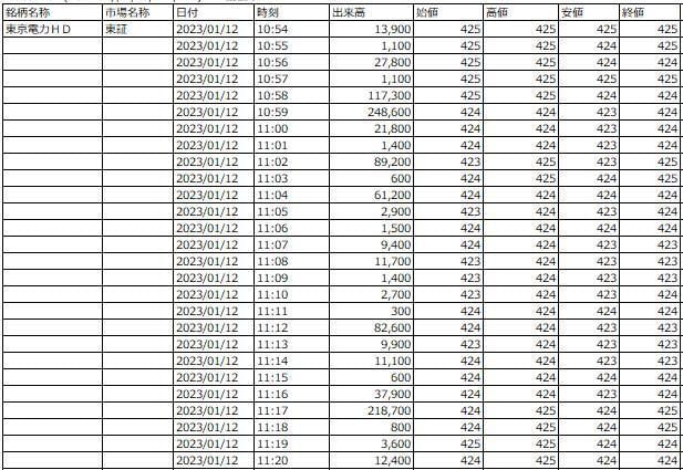 株価データ　1分足　直近1週間分売ります ～分足データリストはレア！株価の分析活用に最適です～ イメージ1