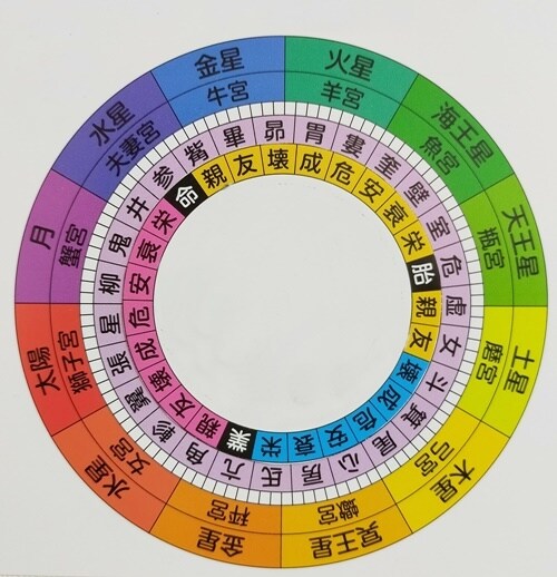 相性鑑定✨複数占術＋出会った時期から相性をみます 【婚期鑑定付】九星気学・宿曜・その他占術で現在の運気＆注意点 イメージ3