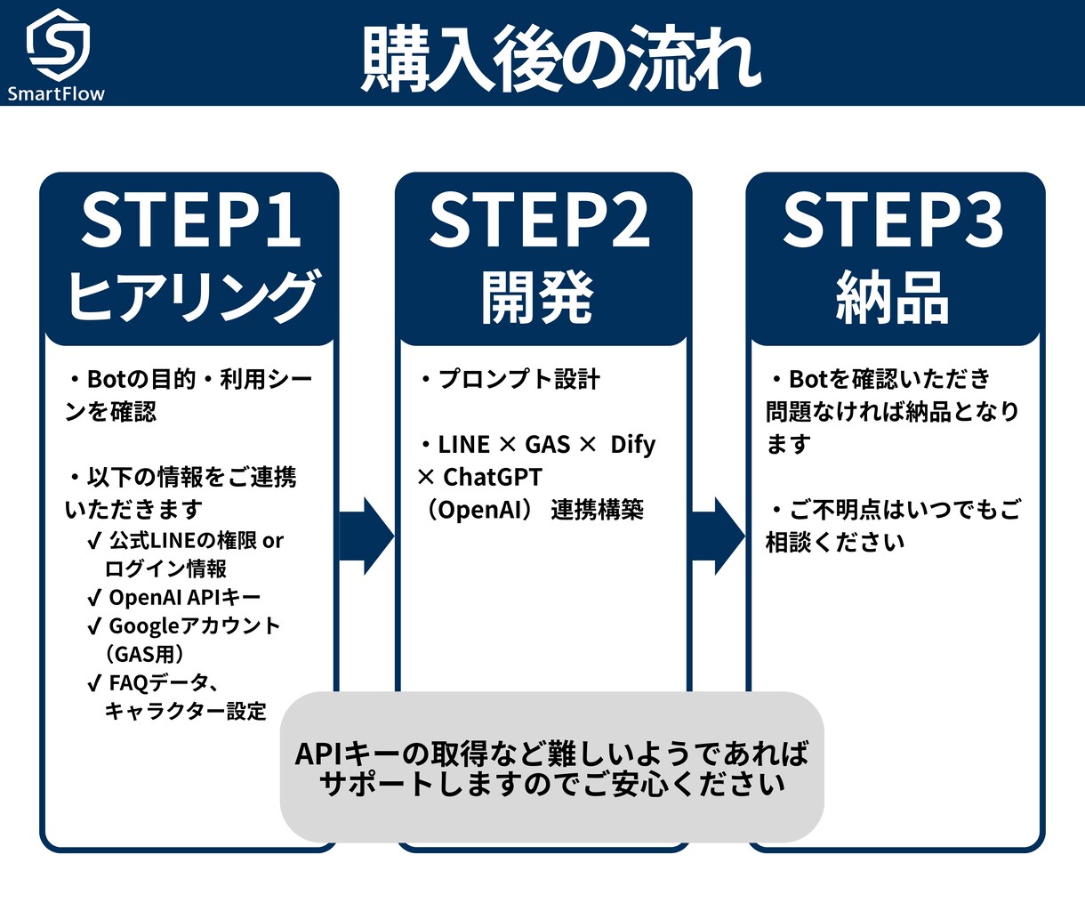 ChatGPTを使ったLINEボットを作ります AIでオリジナルキャラクタ・FAQ・問合せチャットボット作成 イメージ9