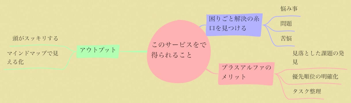 あなただけのマインドマップを作成します 頭の中のモヤモヤを一緒に見える化しませんか？ イメージ2
