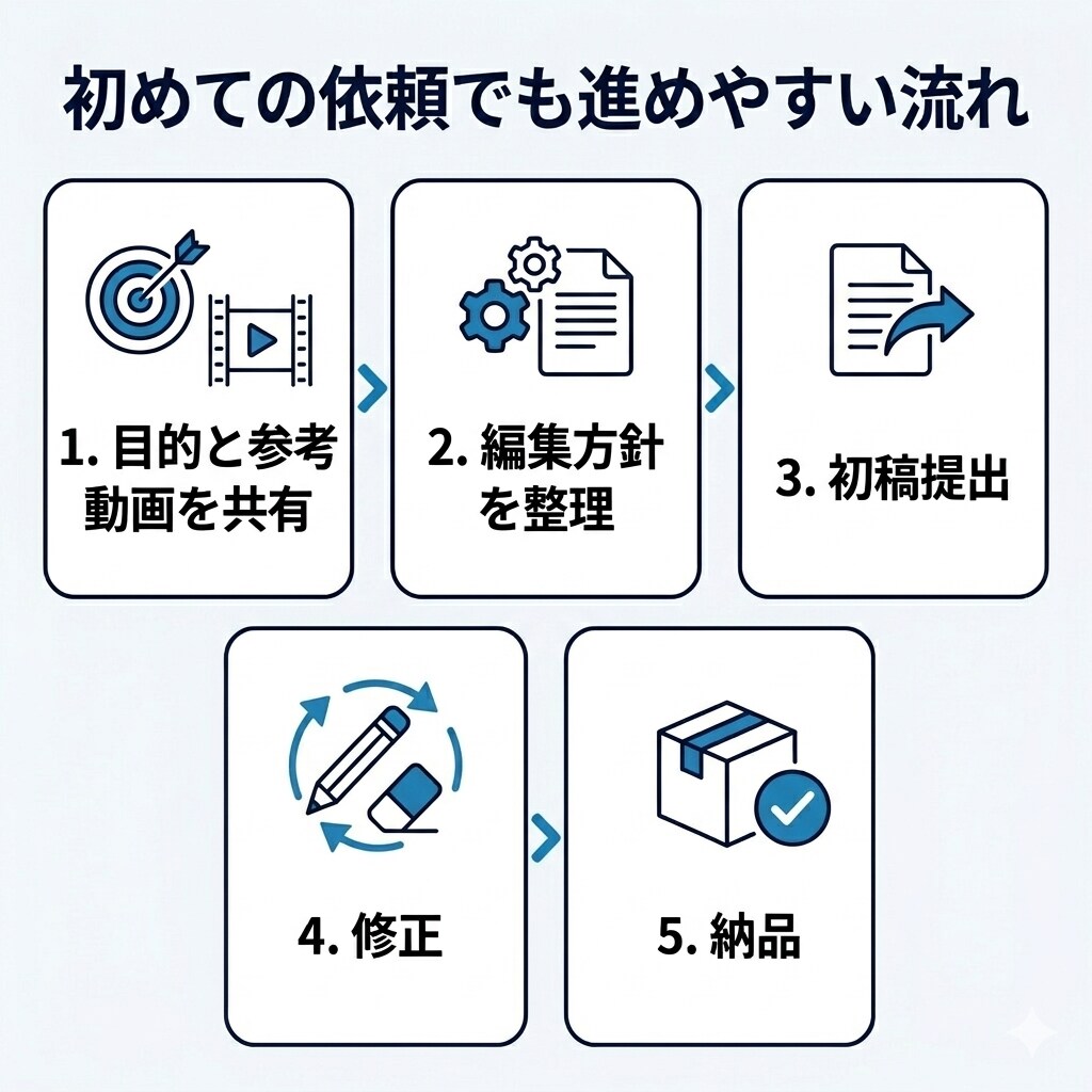 初依頼でも安心のYouTube動画編集します 目的整理から修正まで迷わず進められます イメージ6