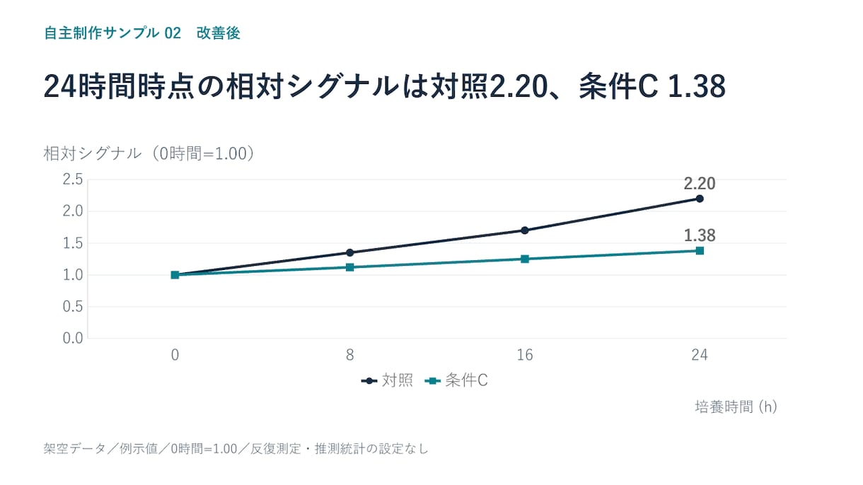 研究・学会スライド10枚を見やすく整えます 数値と意味を守り、編集できる資料に改善 イメージ3