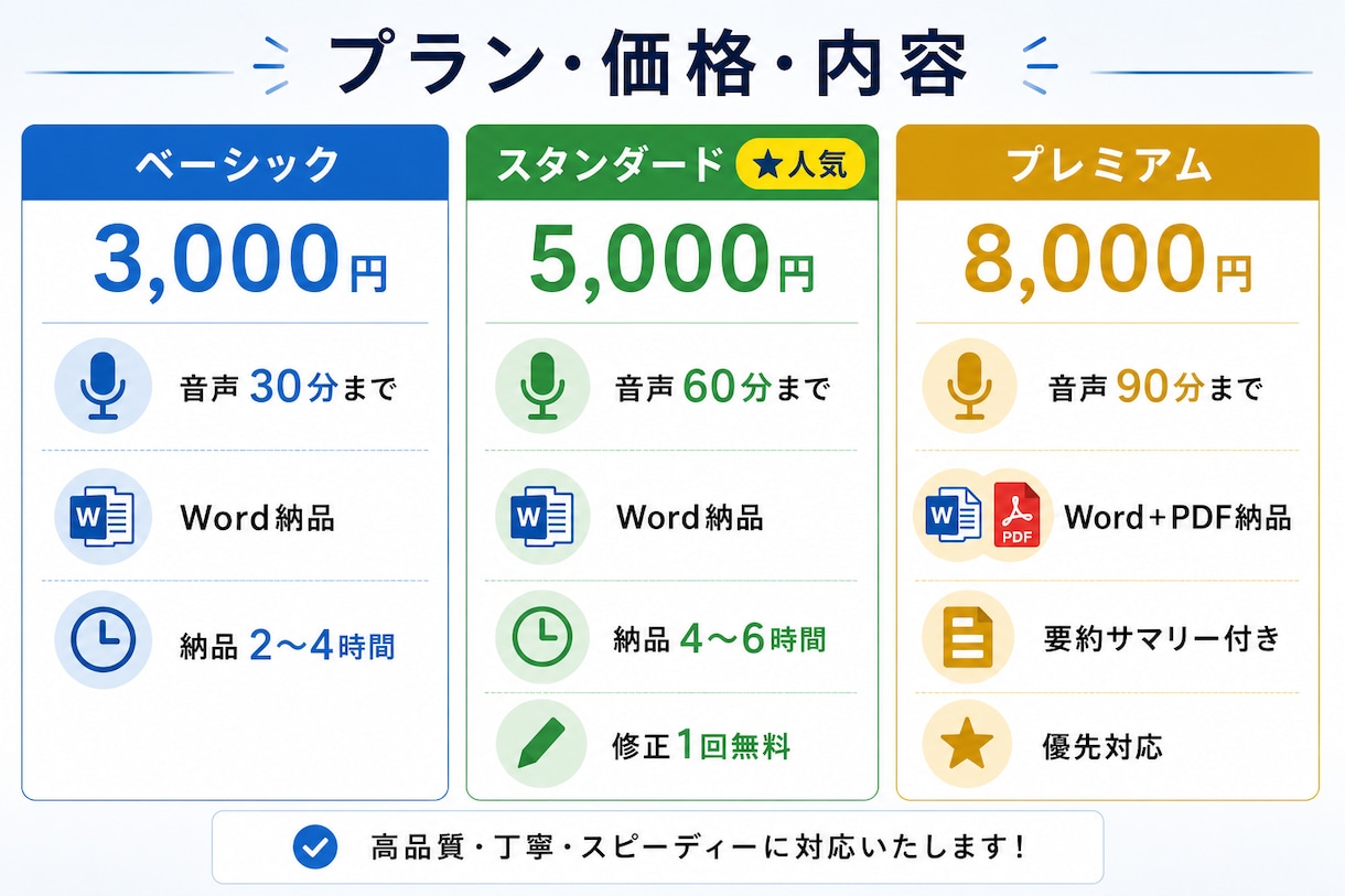 議事録作成代行｜会議音声をWord納品ます 文字起こしだけでなく要約・決定事項まで整理します イメージ2