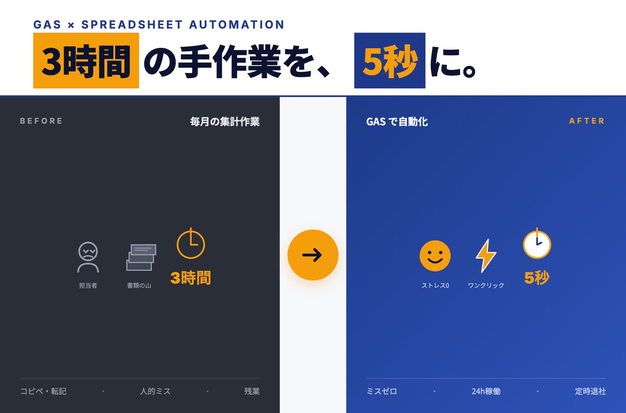 GAS×スプレッドシートで業務自動化を構築します Googleスプレッドシートの定型作業、自動化します！ イメージ1