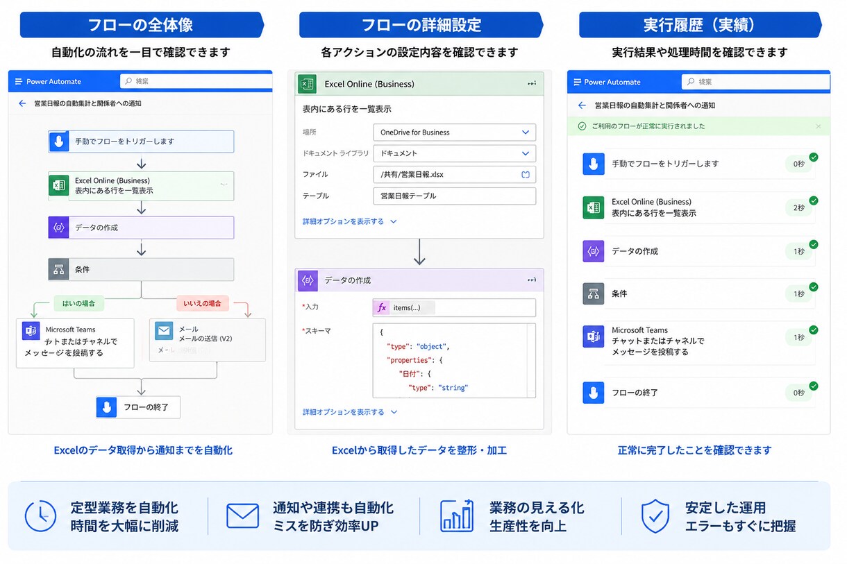 Power Automateで業務を自動化します クラウド版・デスクトップ版どちらも対応 イメージ2