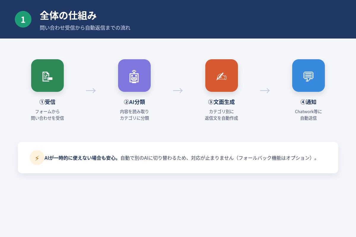 問い合わせ対応をAIで要約・自動化します Make×AIで分類・返信文作成・通知まで一括対応 イメージ1