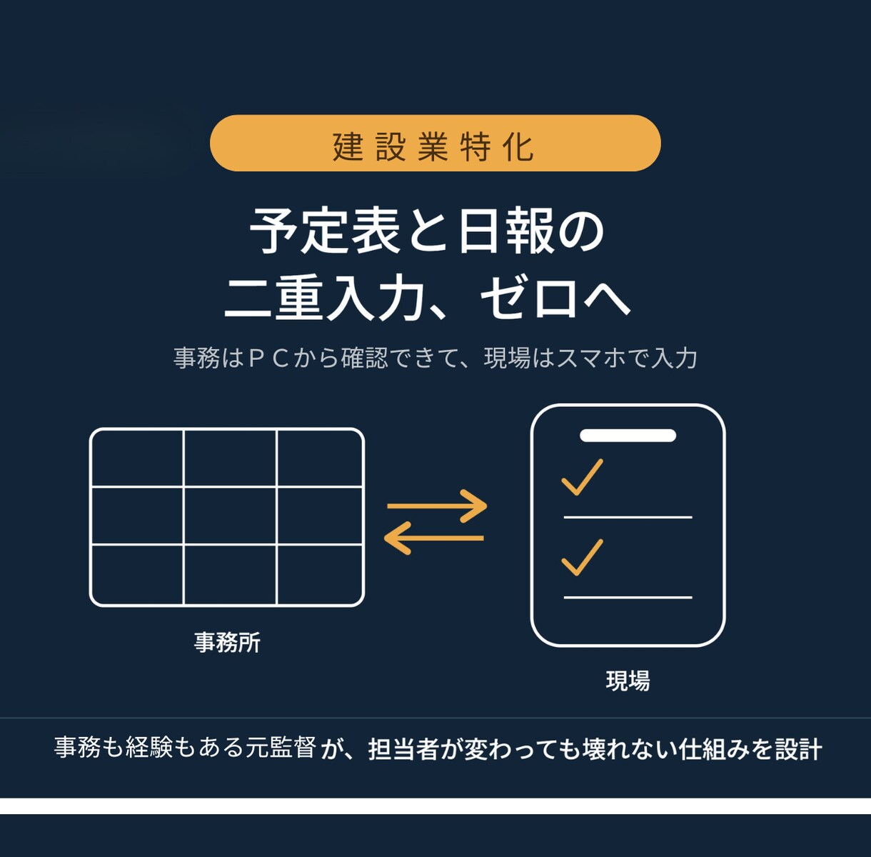 建設業向け★予定表と日報の二重入力なくします ─事務はPCから確認できて、現場からはスマホで報告─ イメージ1