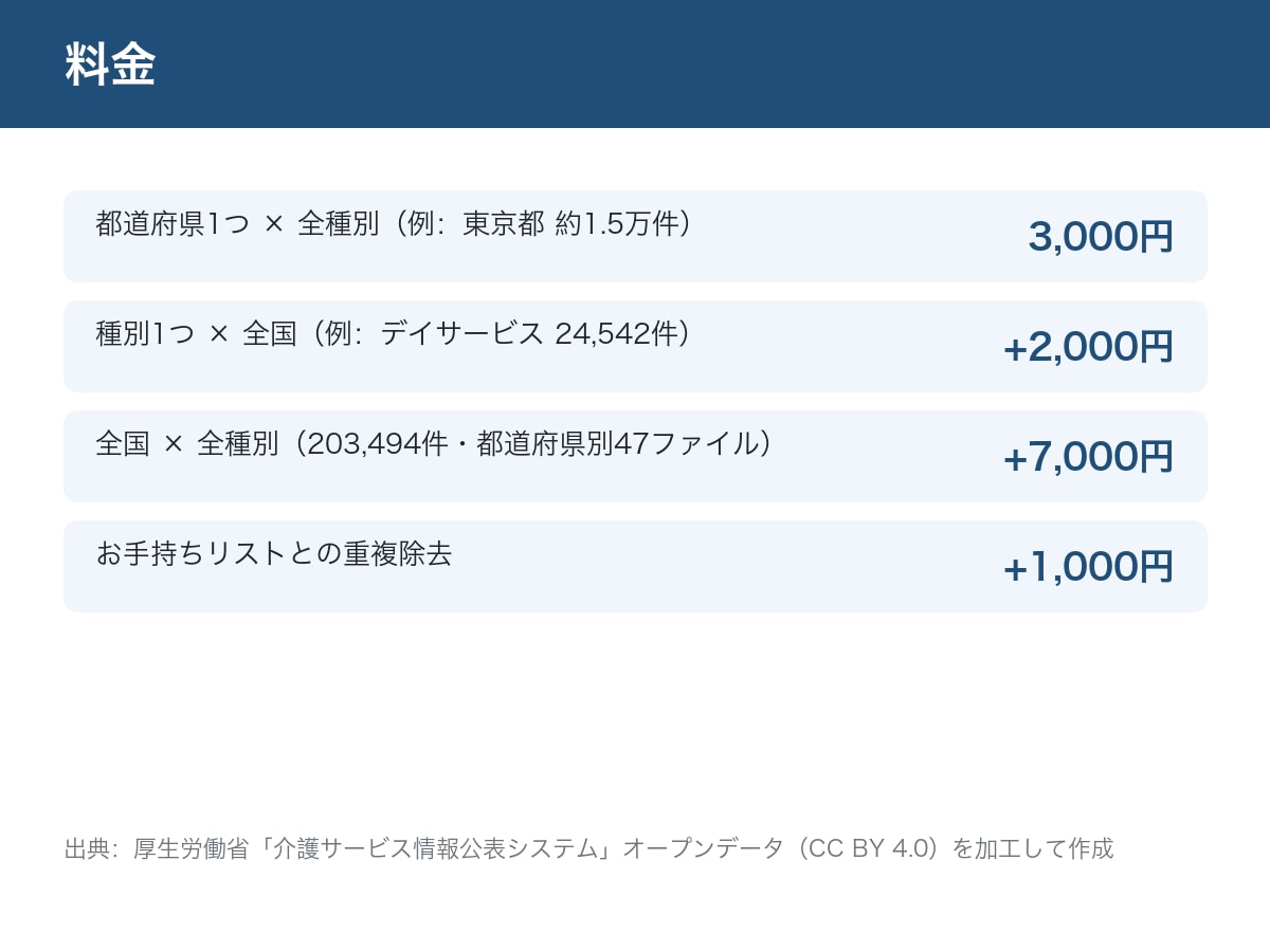 介護施設の営業リストを提供します 全国20万件・種別×都道府県で選べる・電話番号付き即納 イメージ3