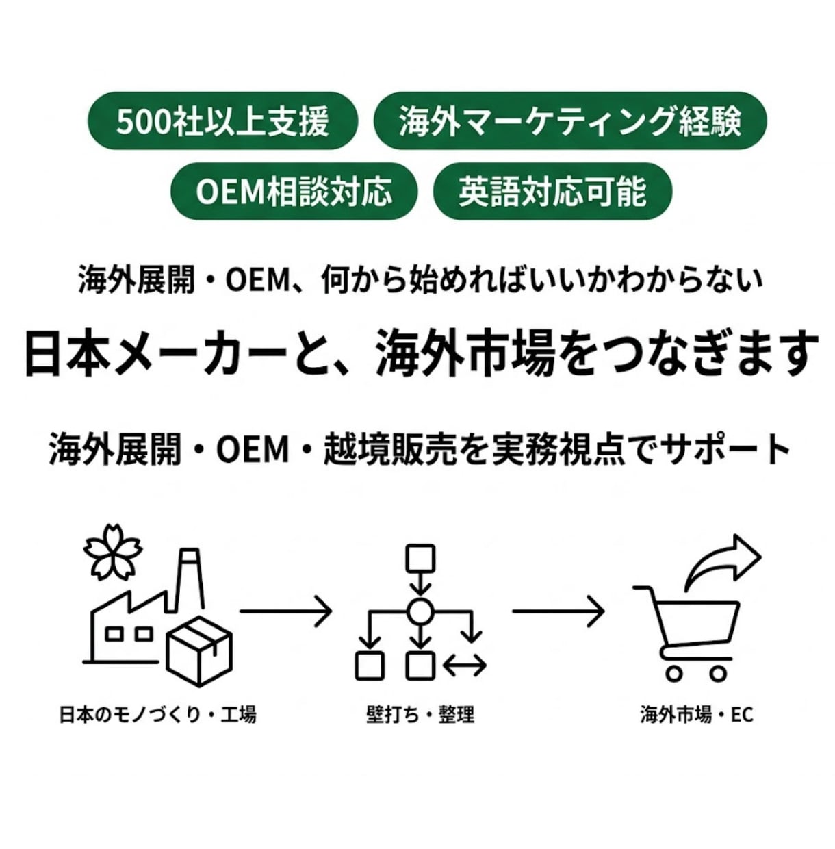 日本メーカーと海外OEM・海外展開相談します 海外マーケ経験×500社支援実績｜OEM・越境EC・海外対応 イメージ1