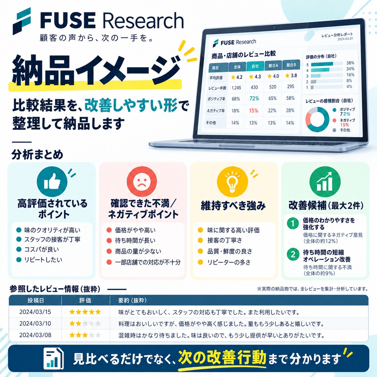 公開レビューを分析し改善ポイントを整理します 顧客の声から変える点・残す強みを見つけます イメージ4
